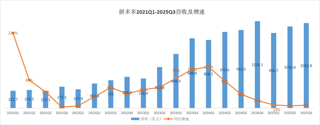 拼多多2025Q3：黄金时代落幕？更像是攒钱过冬