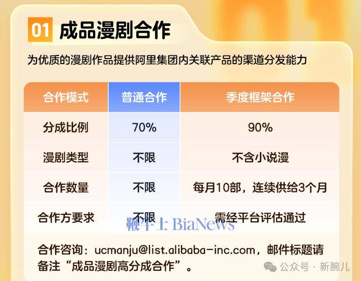 阿里跟进！UC+大鱼号推出漫剧政策，最高分成90%